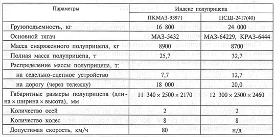 Техническая характеристика полуприцепов-керамзитовозов