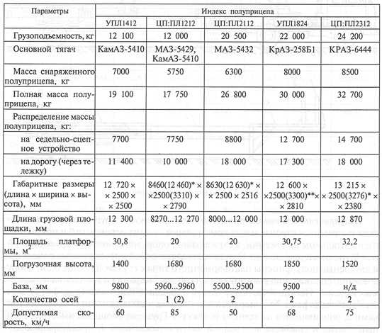  Техническая характеристика полуприцепов-плитовозов