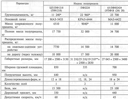Техническая характеристика полуприцепов-фермовозов