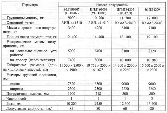 Техническая характеристика полуприцепов-сантехкабиновозов