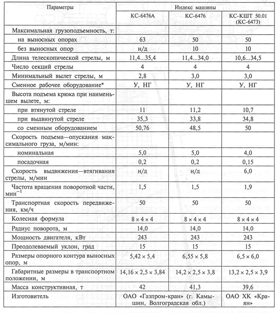 Техническая характеристика гидравлических кранов на специальных шасси автомобильного типа