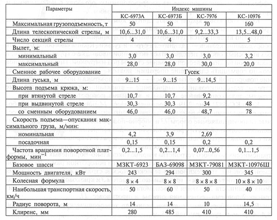 Техническая характеристика гидравлических кранов на специальных шасси автомобильного типа повышенной проходимости